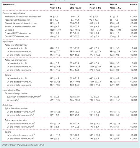 echocardia normal values chart.